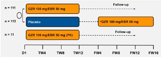 Grazoprevir/Elbasvir in genotype 1 or 4 and ESRD: C-SURFER Slide 28 of 44 73% male, 46% AA, 80% naïve, 52% 1a, 6%