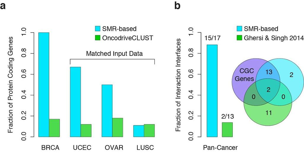 Supplementary Figure 10 Enrichment of CGC genes among SMR based protein coding drivers and SMR identified binding interfaces.