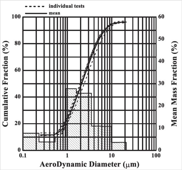 Cumulative particle size distribution During the test of personal cascade impactor method, the aerosol output (ml) is 1.87±0.16 and the aerosol output (ml/min) 0.