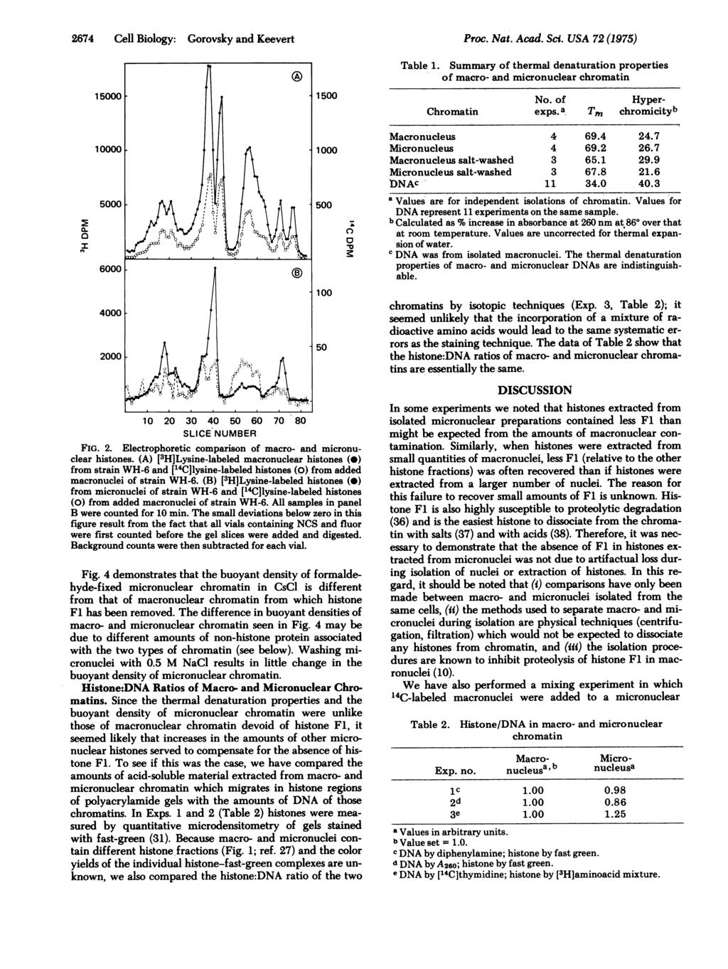 2674 Cell Biology: Gorovsky and Keevert Proc. Nat. Acad. Sci. USA 72 (1975). al 15 1 5 1 1 2 3 4 5 6 7 8 SLICE NUMBER FIG. 2. Electrophoretic comparison of macro- and micronuclear histones.