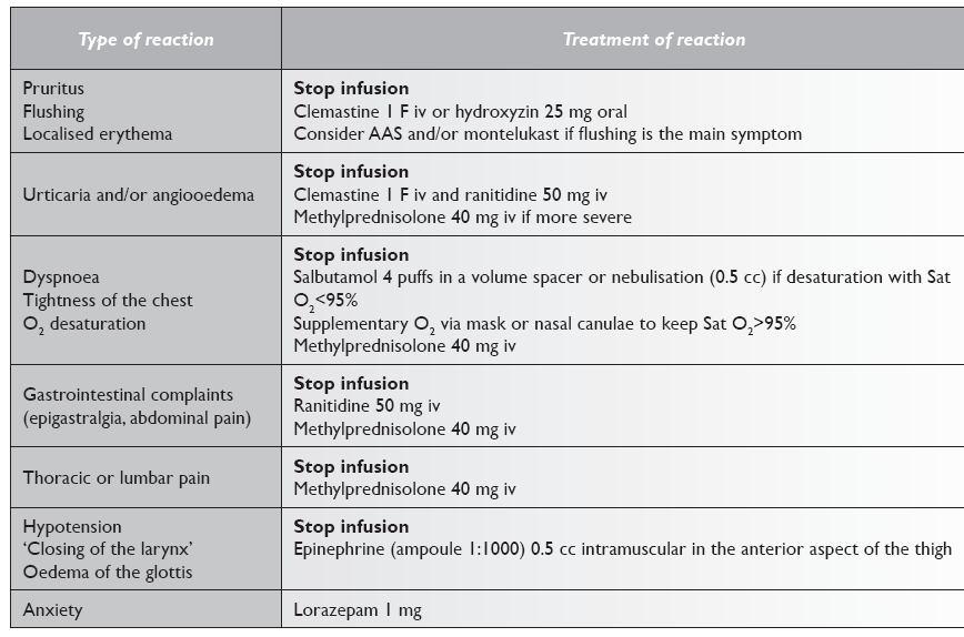 Example of a 12-step standard desensitization protocol Name of medication: CARBOPLATIN Target Dose (mg) 500,0 Standard volume per bag (ml) 250 Final rate of infusion (ml/hr) 80 Calculated final