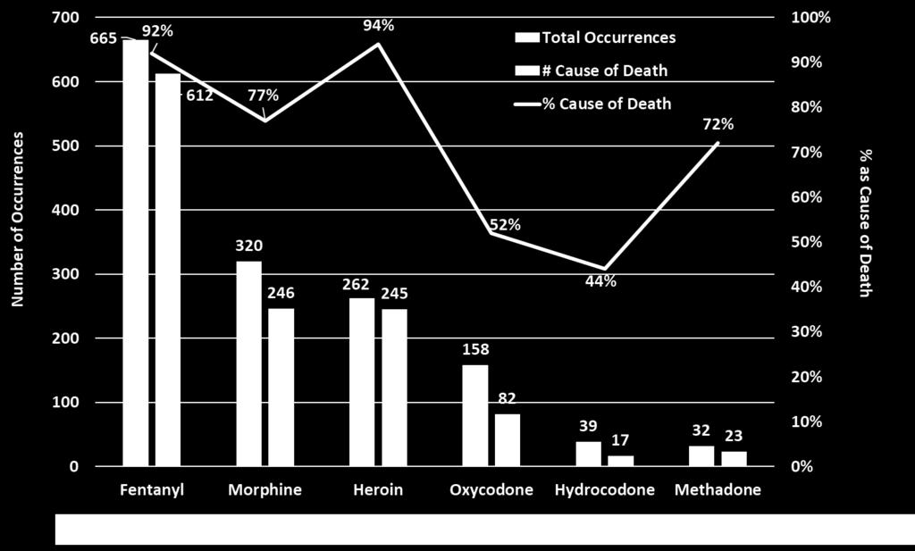 Number of Heroin and Selected Opioid Occurrences and Number and Percentage as Cause of Death Among Deceased Persons in Three Southeastern Florida Counties, January 2017 June 2017 In 2017, there were