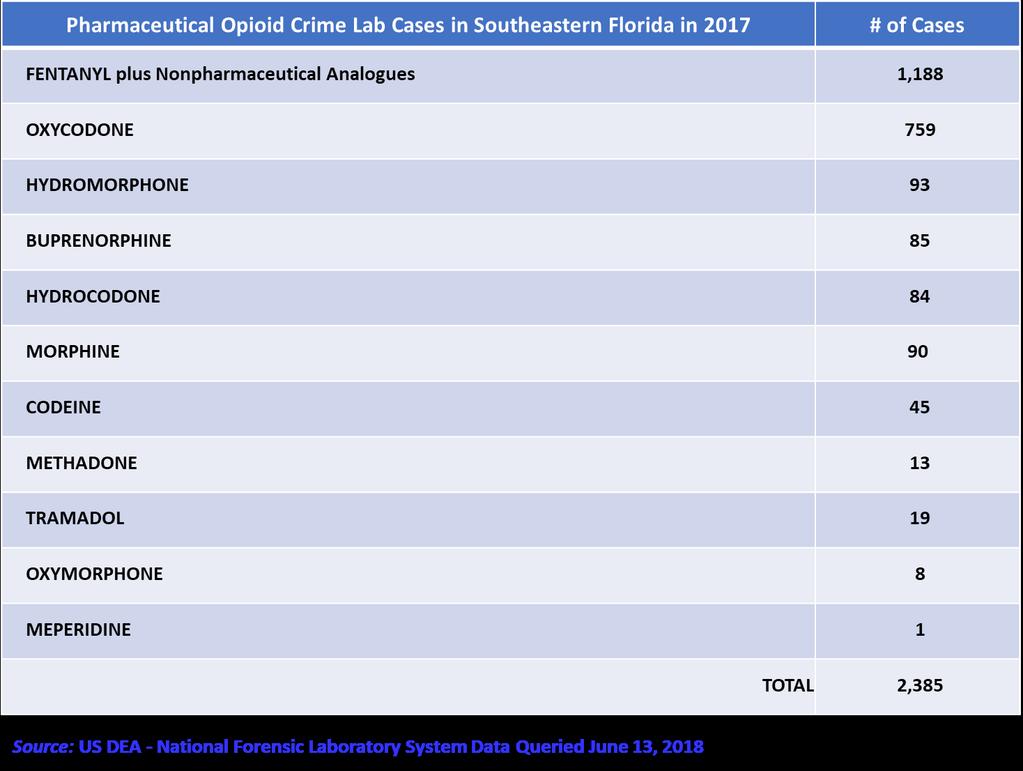 Additional Findings A total of 2,385 prescription opioid primary, secondary, and tertiary NFLIS crime laboratory reports were filed in the three southeastern Florida counties during 2017 representing