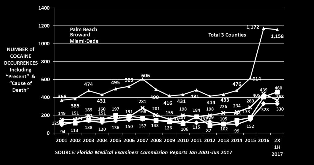 The drug was considered the cause of death in 77% of the Palm Beach County cases during the first half of 2017 as well as in 74% of those in Broward and in 60% of those in Miami-Dade County.
