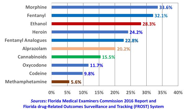 Primary addiction treatment admissions for cocaine totaled 2,812 patients in the three-county region during 2016, accounting for 10.5% of all admissions.