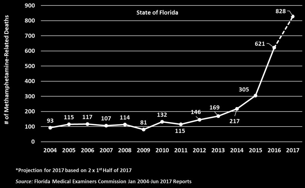 METHAMPHETAMINE Key Findings Significantly higher rates of methamphetamine treatment admissions and crime lab cases are reported in other areas of Florida than in the southeastern region,