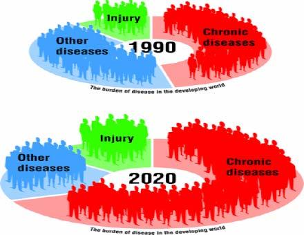 By 2030 incidence of LTCs in