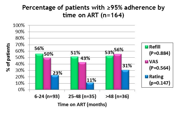 Time on ART (months) 6-24 months 25-48 months >48 months Total CD4 100 cells/µl 86 (92%) 29 (83%) 26 (72%) 141 (86%) CD4<100