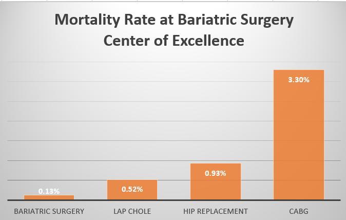 Mortality rate when performed at a Bariatric Surgery Center of Excellence: Bariatric Surgery: DeMaria Baseline data from ASMBS designated Bariatric Surgery Centers of Excellence using the Bariatric
