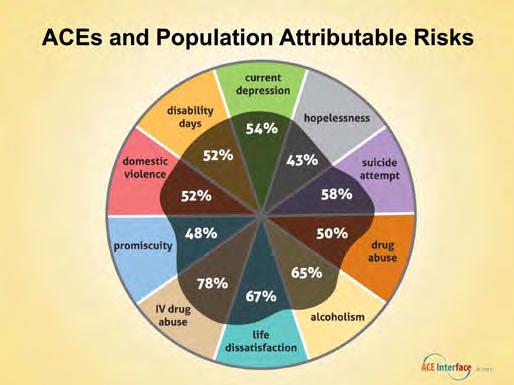 ! High ACE score # ACEs predicts alcohol abuse!! Higher yet in people whose parents abused alcohol!