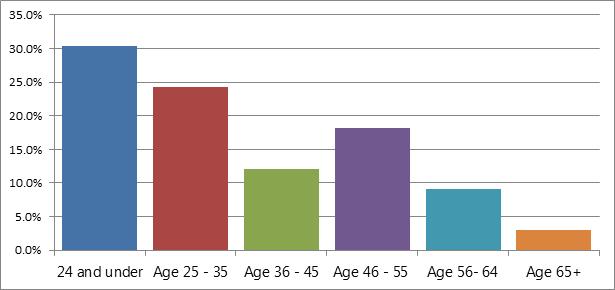 Figure 5: Age of Respondents, including Dependent Children, N=32 Children Affected by Homelessness Of the