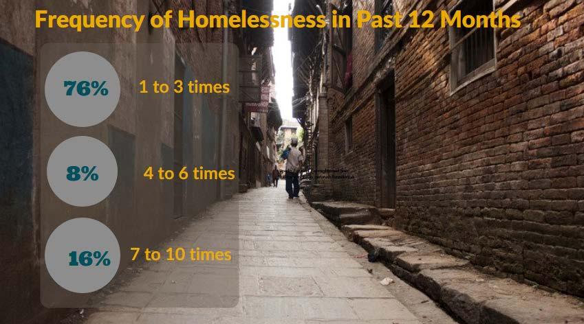 Frequency of Homelessness The majority of survey respondents (76%) had been homeless 1 to 3 times during the past 12 months, followed by those who were homeless 7 to 10 times (16%); eight per cent
