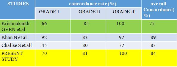 Table 10: Showing comparison of concordance rate of present study with other studies. VI.