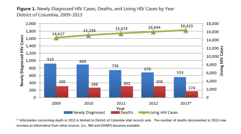 The HIV Epidemic in DC Annual Epidemiology &
