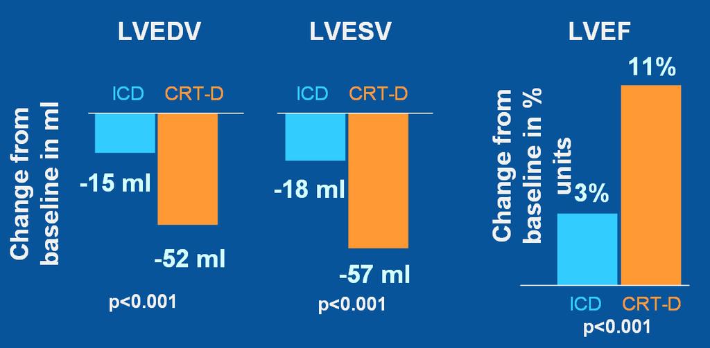 CRT in NYHA II: MADIT CRT confirms REVERSE Improvements in LV function