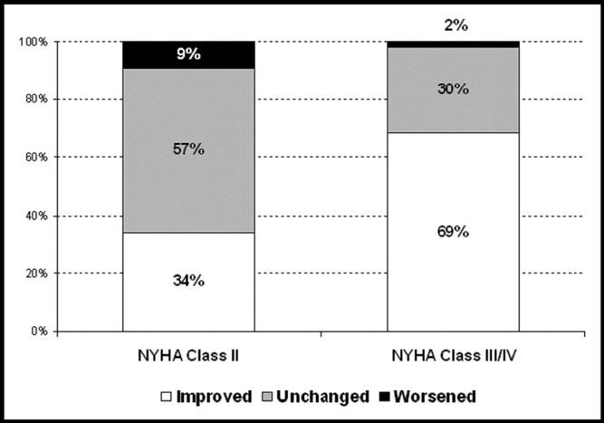 events NYHA class improvement with different %