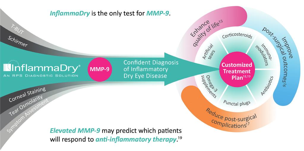 on the ocular surface drives therapeutic decision-making, and the InflammaDry test is the only FDA-cleared test to identify MMP-9 (Figure 5).