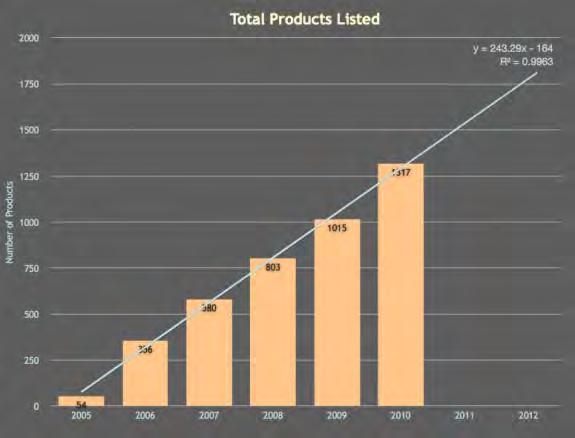 Nanoparticle use, number of products
