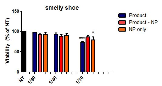 Effect of silver products on type-1 epithelial cell viability 24 hr