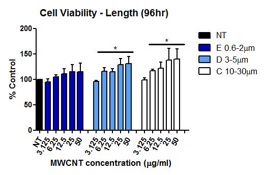 Effect of MWCNT of different lengths on