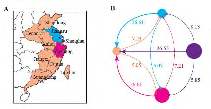 H7N9 gene flow and genealogy: 1:from Shanghai and then spread out 2:transmission between provinces 3:new genotype generated