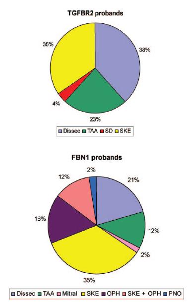 Matrix proteins - collagen (COL1A1, COL3A1), fibronectin Members of fibrinolytic system How have LDS patients presented?