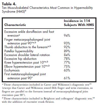 Common Features Elicited by PT Phys Ther 1999. PT Treatment Recommendations Education Education is probably the most important treatment that physical therapists can provide to individuals with HMS.