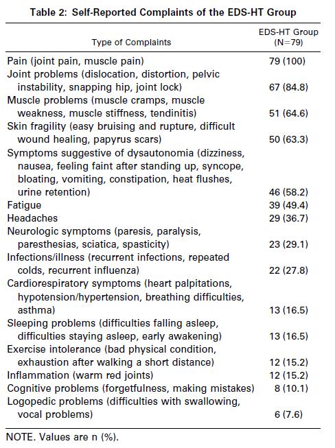 Pain Management in H-EDS Study of 79 patients with EDS, hypermobility type (EDS-H) Diagnosed by Revised Villefranche Criteria Generalized joint