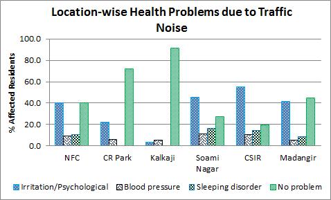 Figure 7.13: Location-wise Health Problems due to Exposure of Traffic Noise Figure 7.14 shows health problems at all the locations.