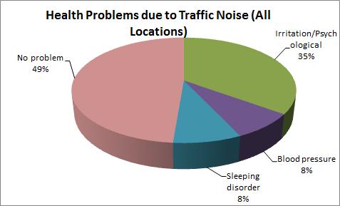 of 8% each. It has also been noted that 49% residents revealed that they are not having any health problem due to traffic noise. Figure 7.