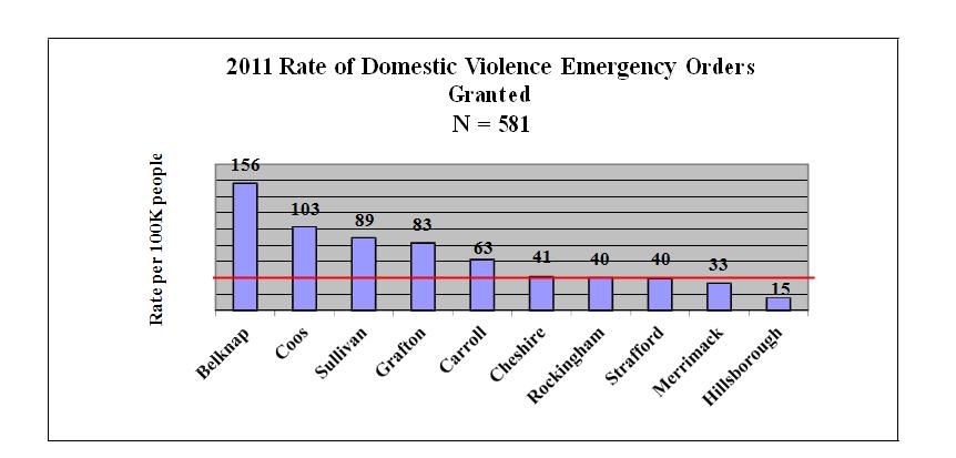 The rate of domestic violence emergency orders granted in Belknap County in 2011 far exceeds the statewide rate (44 per 100,000 people).