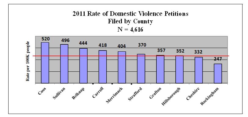 some of differences between counties. Belknap County also exceeds the state rate for the civil domestic violence petitions (cases) filed in 2011.