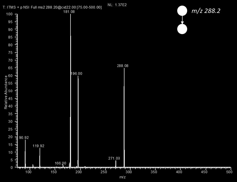 Fig S16. MS/MS of purified m/z 288 after bulk synthesis Another feature of the mass spectrum of the reaction mixture of benzylamine and benzyl bromide is the ion pair m/z 474/476.