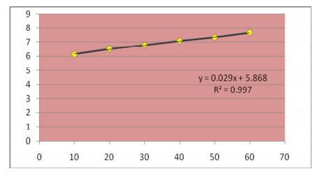 A graph was plotted by taking the amount of urea on x-axis and % drug solubility on the y-axis (Fig-2).
