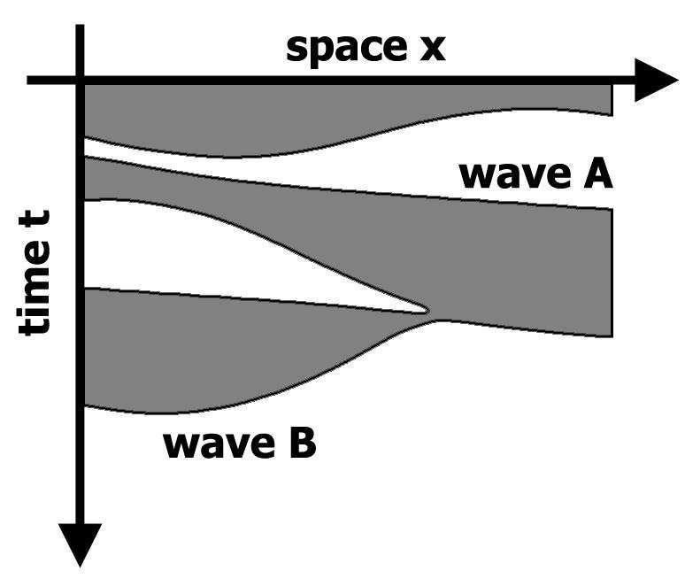 Johannes Breuer and Sitabhra Sinha Figure 5. Mechanism of direct termination of reentry. The APD of wave A shows large modulations as a result of the preceding DI gradually increasing along x.
