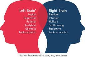 Discuss There are right- and left-brained people This visual