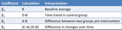 Difference-in-Difference Estimators Usually implemented as an interaction term between time and treatment group dummy variables