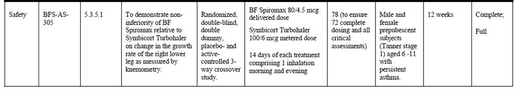 Clinical development - children DuoResp Spiromax, February 2014 Teva Centralized Procedure, EMA/CHMP/175692/2014 Safety study low strength, double-blind, double-dummy, 2 week, cross-over, placebo