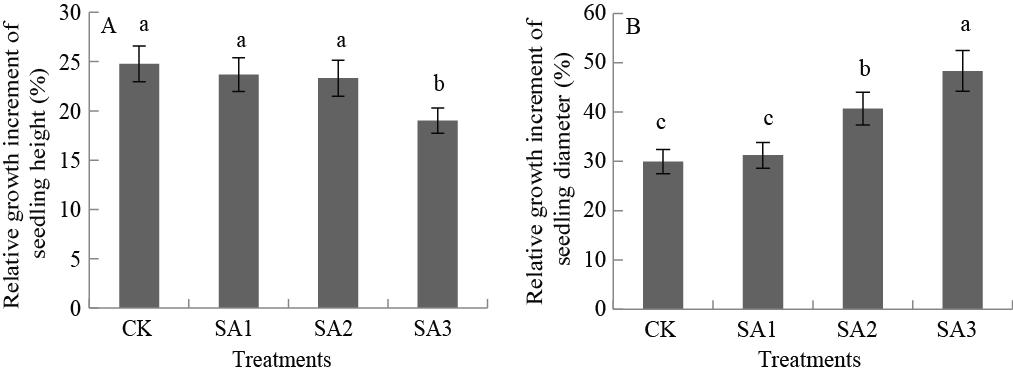 EFFECTS OF SALICYLIC ACID ON CYCLOCARYA PALIURUS SEEDLINGS 99 absorbency was determined at 550 nm. Total triterpenoid was calculated by calibration curve using ursolic acid (Shanghai Auto Biotech Co.