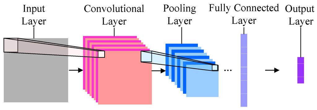 COMP9444 17s2 Convolutional Networks 30 Pooling Layers Pooling layers compute either the average, median or, more commonly, the maximum of the values in a
