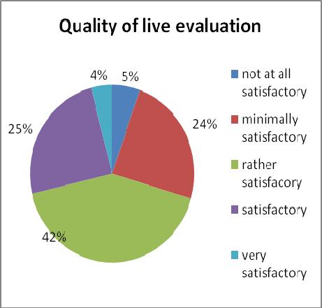 Again the outcome of the survey is interesting: more than 50% think that the cultural and sport life (Q13), the environment their live (Q 15) and the everyday facilities (Q 16) offer them little or