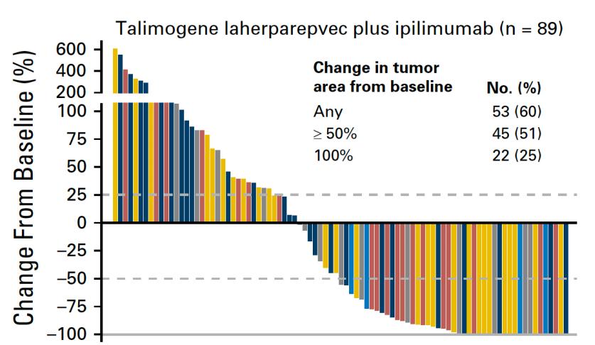 ipilimumab alone in advanced melanoma Response rates more than doubled in