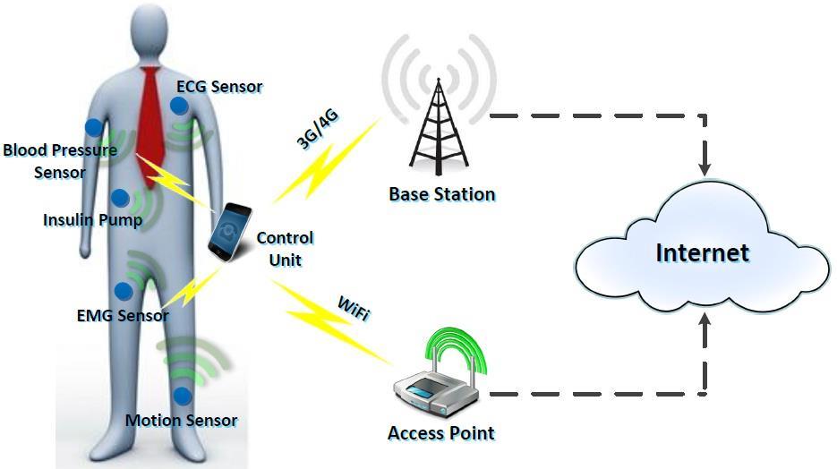 Sensor Systems for Healthcare Low power and implanted medical sensors Smartphones Computer