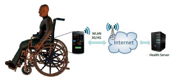 Ongoing Work Wireless body area networks for rehabilitation Objectives: Real-time and reliable computation and