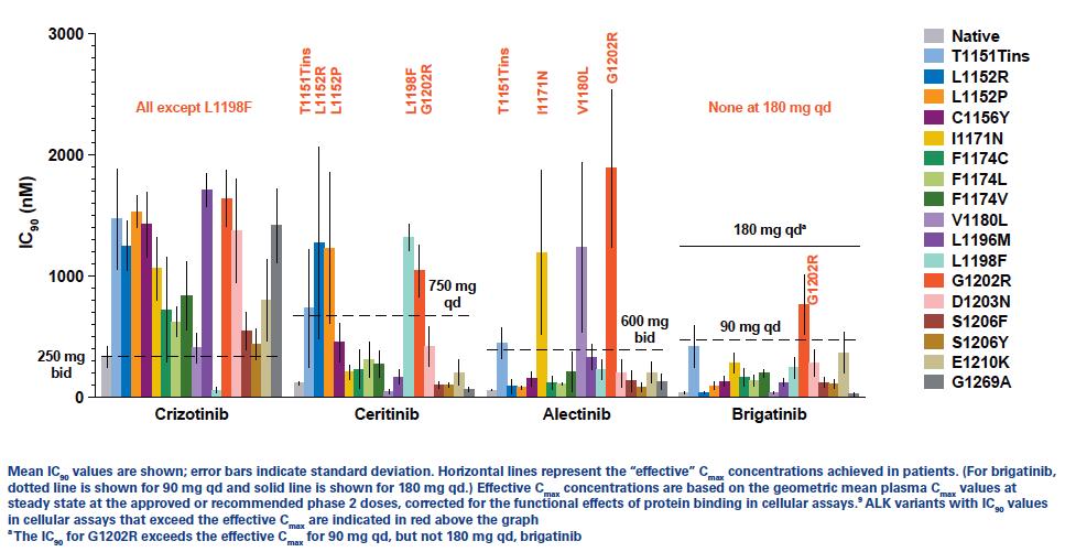 Brigatinib: Activity Against Gatekeeper Mutations Camidge DR, et al.