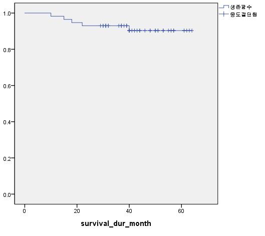 non-bulky Lymphadenopathy Cervical Cancer in AMC RFS Overal survival 2years OS 93%