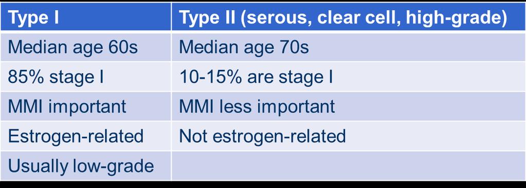 Endometrial Cancer Epithelial Type 1 (AKA Endometrioid adenocarcinoma): Most common histology is