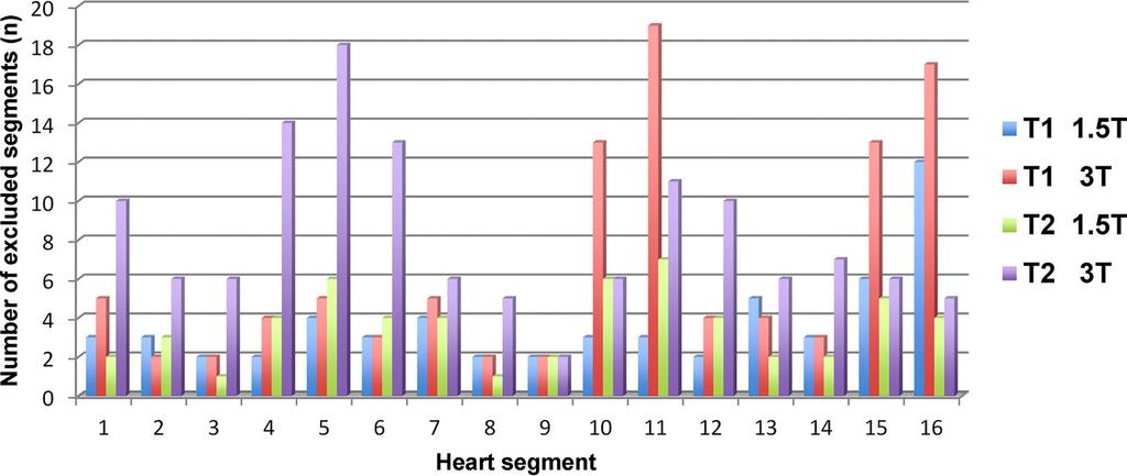 Fig. 3 Column graph illustrating the number of excluded segments due to artifacts depending on the individual mapping sequence and the heart segment to be excluded due to the detection of a chronic