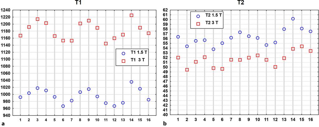 Fig. 6 Scatter plots, presenting per segment correlations of all available values for (a) T1 (r = 0.92, p < 0.001) and for (b) T2 relaxation times in milliseconds (r = 0.82, p < 0.