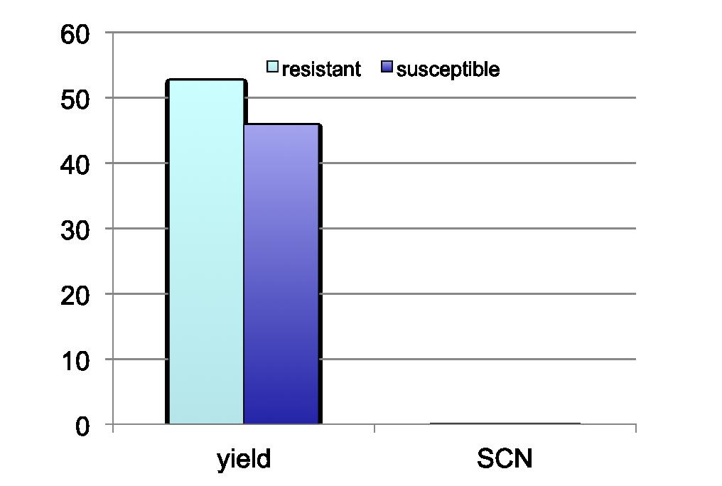 Yield and SCN Control SCN-resistant vs